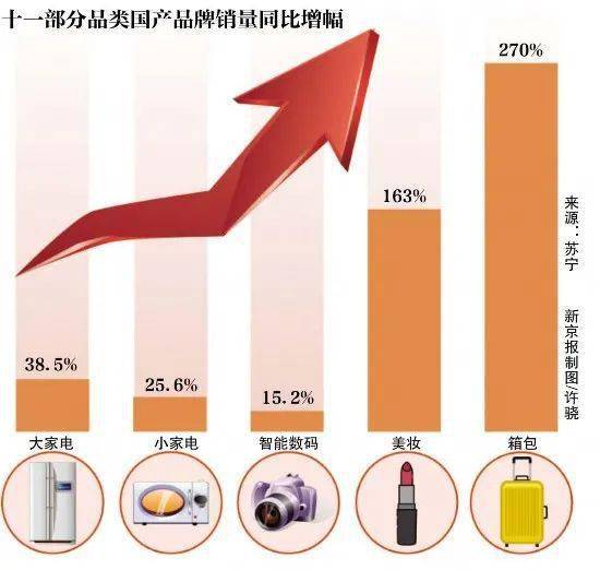 十一黃金周消費強勁反彈 8天1.6萬億元，食品銷售表現亮眼